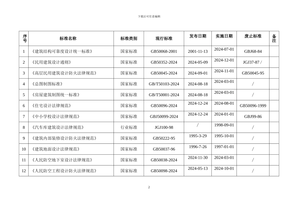 工程现行常用勘察设计类规范标准总目录_第2页