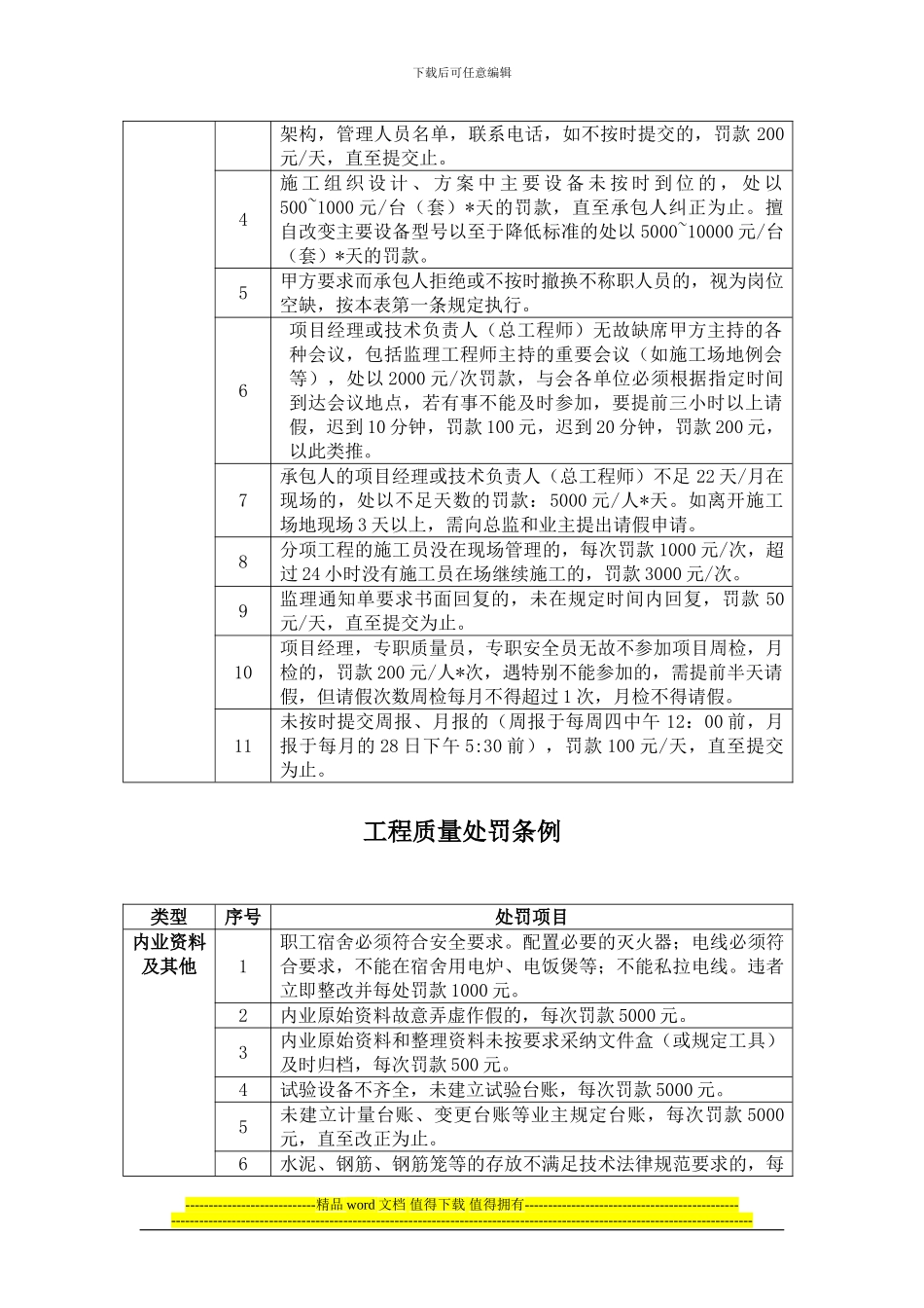 工程管理处罚项目一览表20240406_第3页