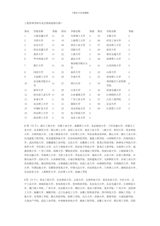 工程管理考研专业全国高校排行榜