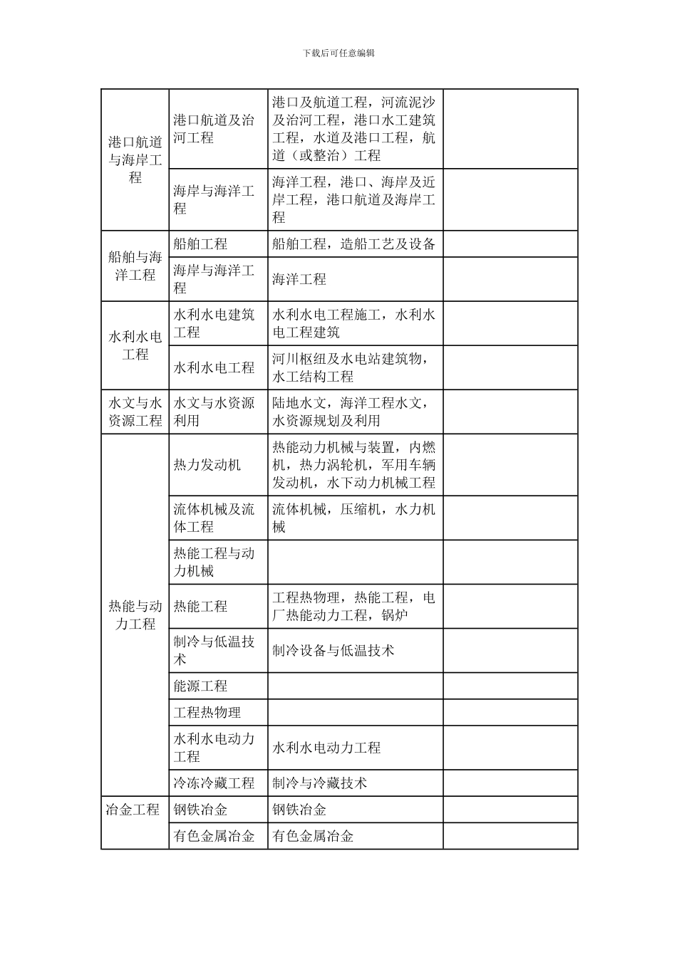 工程类或工程经济类职称评审专业对照表_第3页