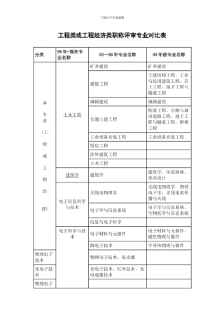 工程类或工程经济类职称评审专业对照表