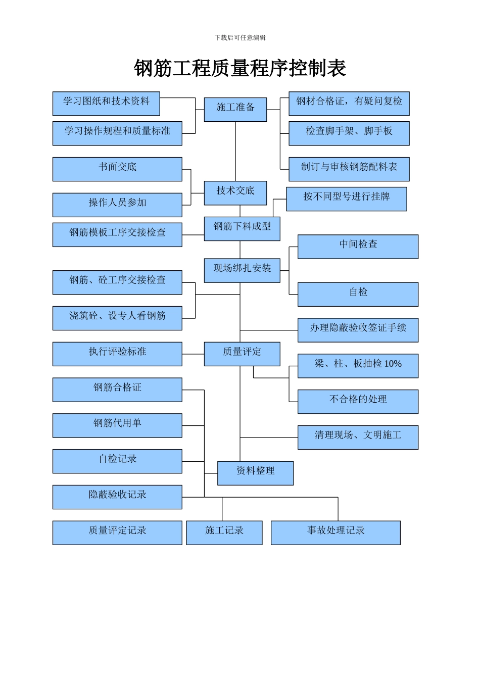 工程质量控制流程图_第3页