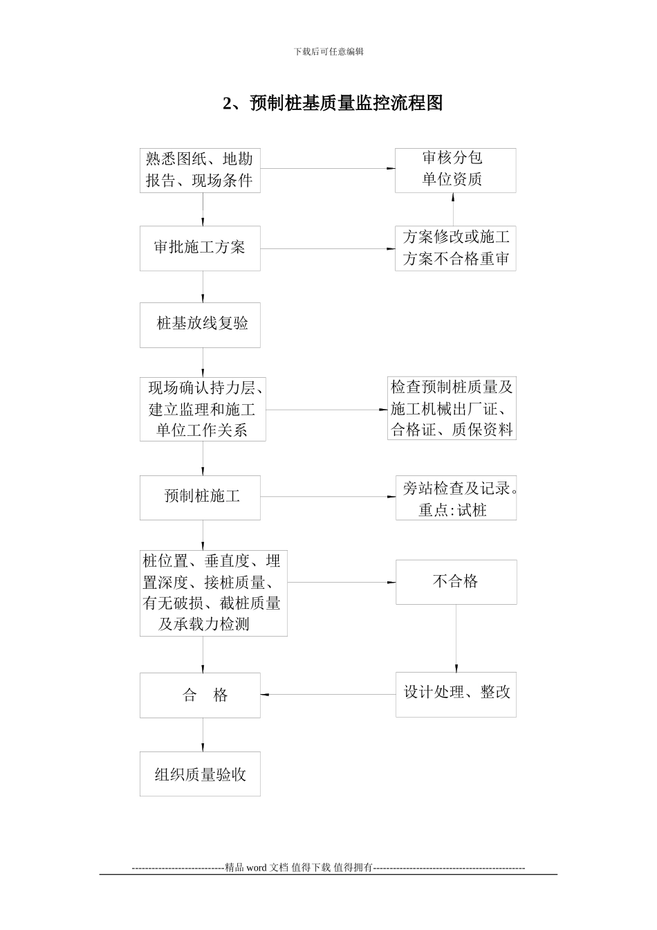 工程质量控制流程指南_第2页