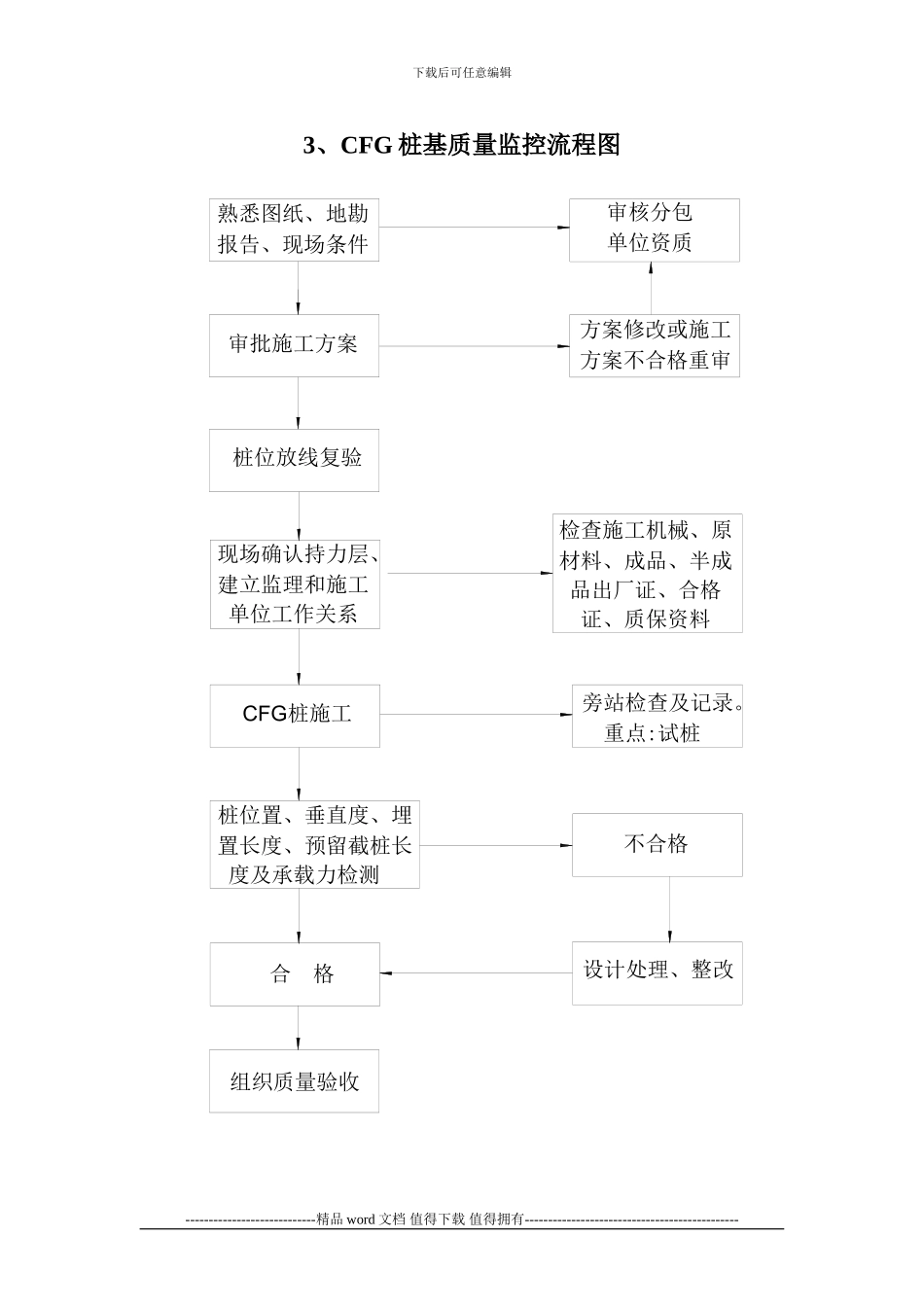 工程质量控制流程指南_第3页