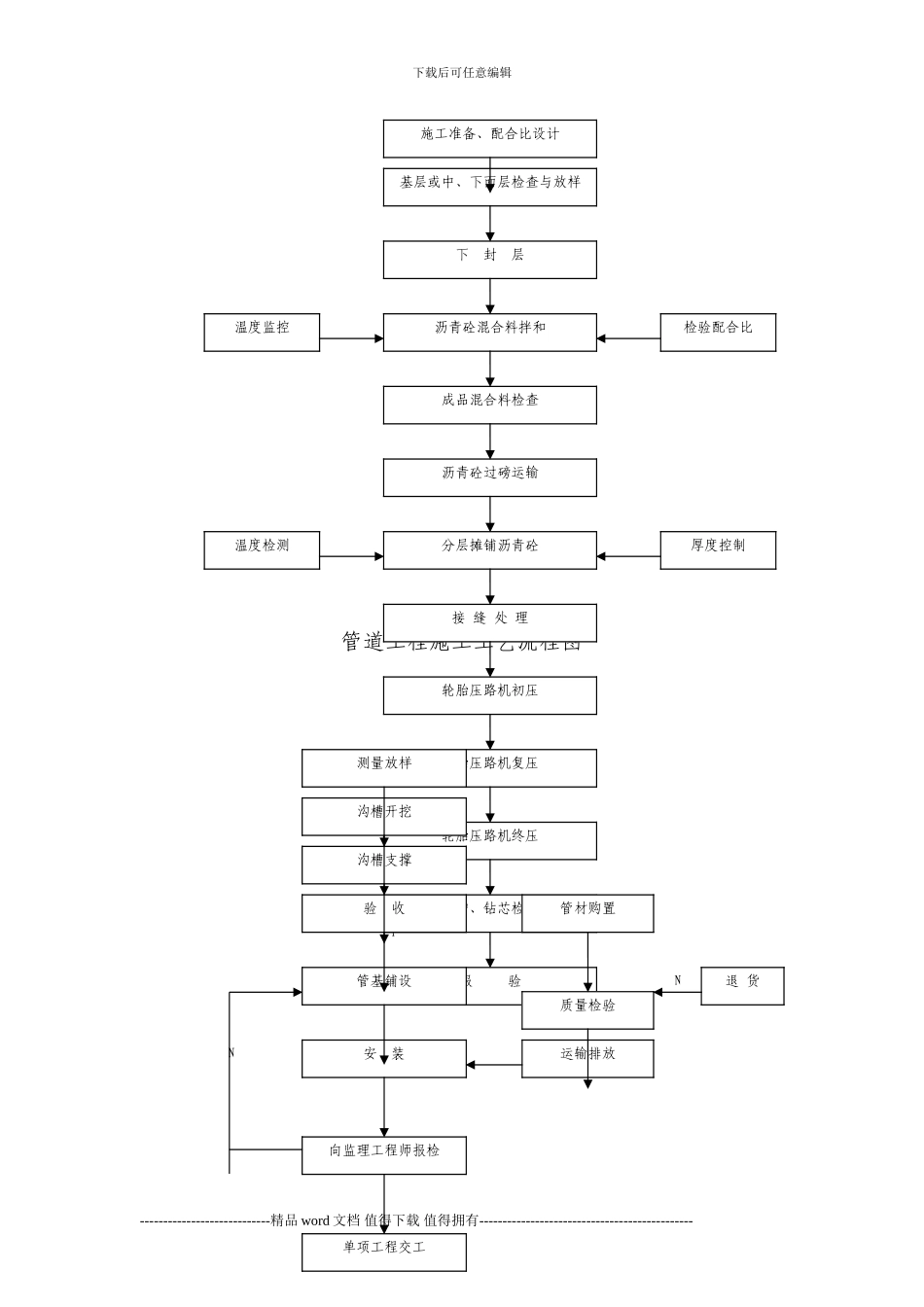 市政工程施工工艺流程图_第3页