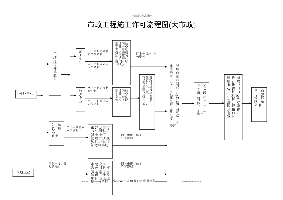市政工程施工许可流程图_第1页