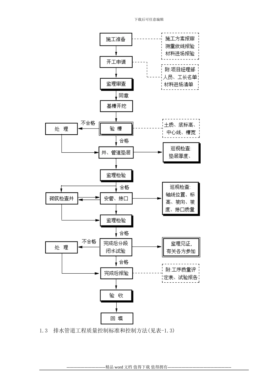 市政给排水管道工程监理细则_第3页