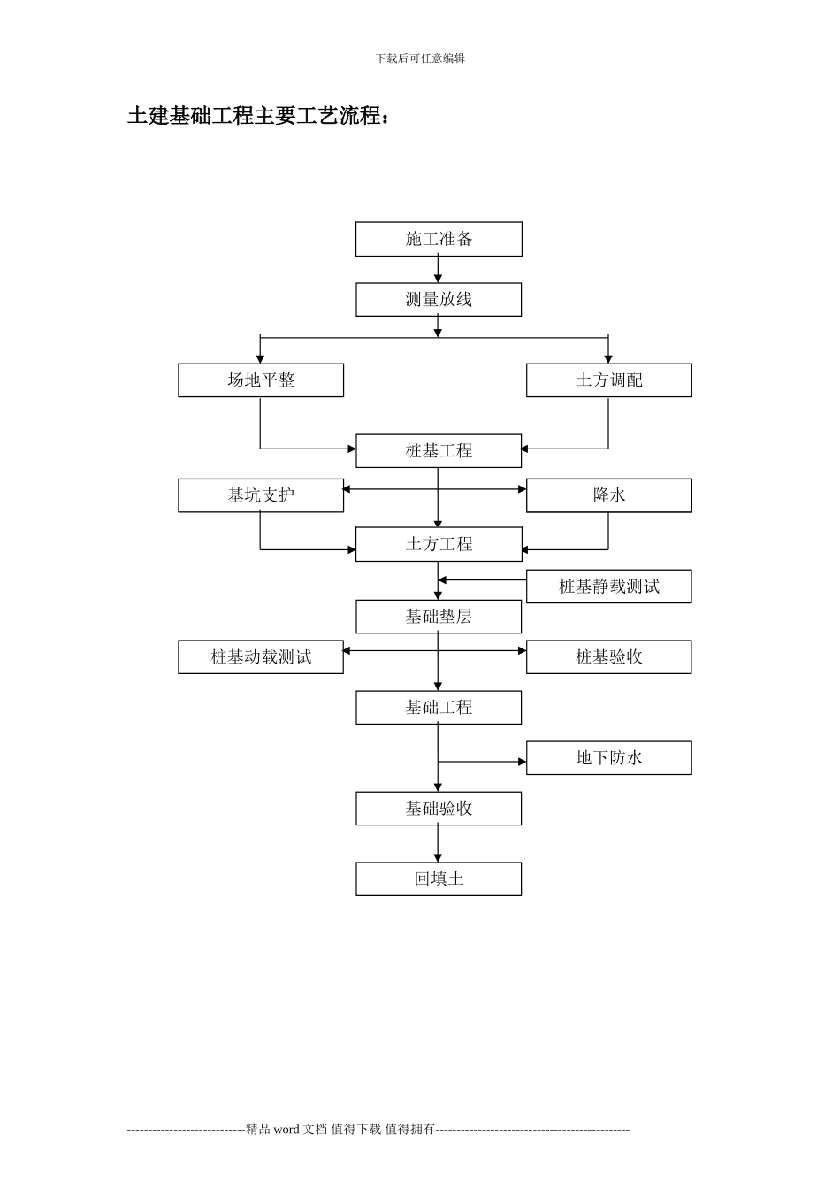 建筑工程施工流程图_第3页