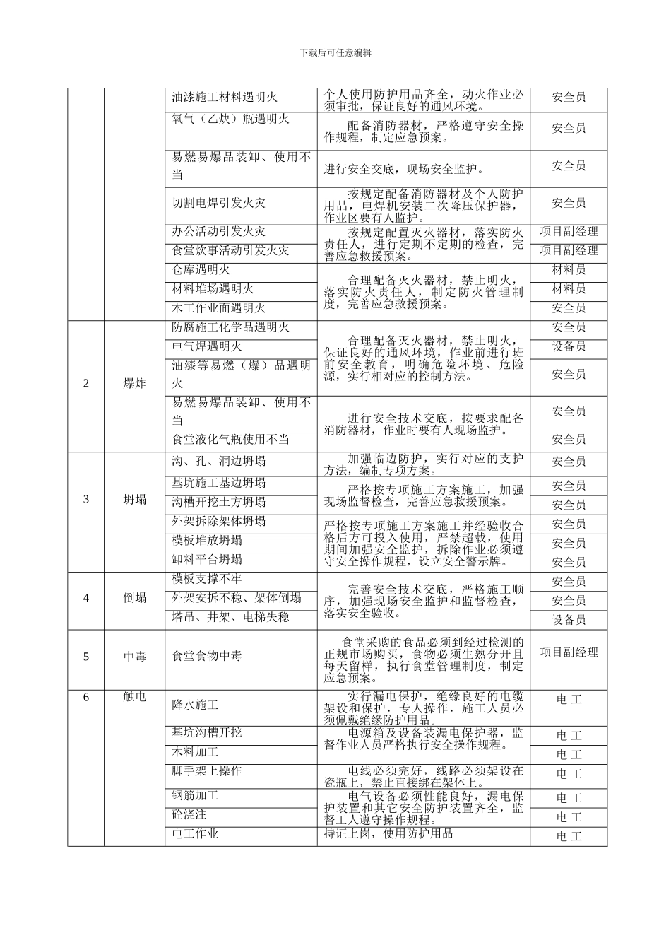 建筑工程施工现场应急救援预案方案范例-secret()_第3页