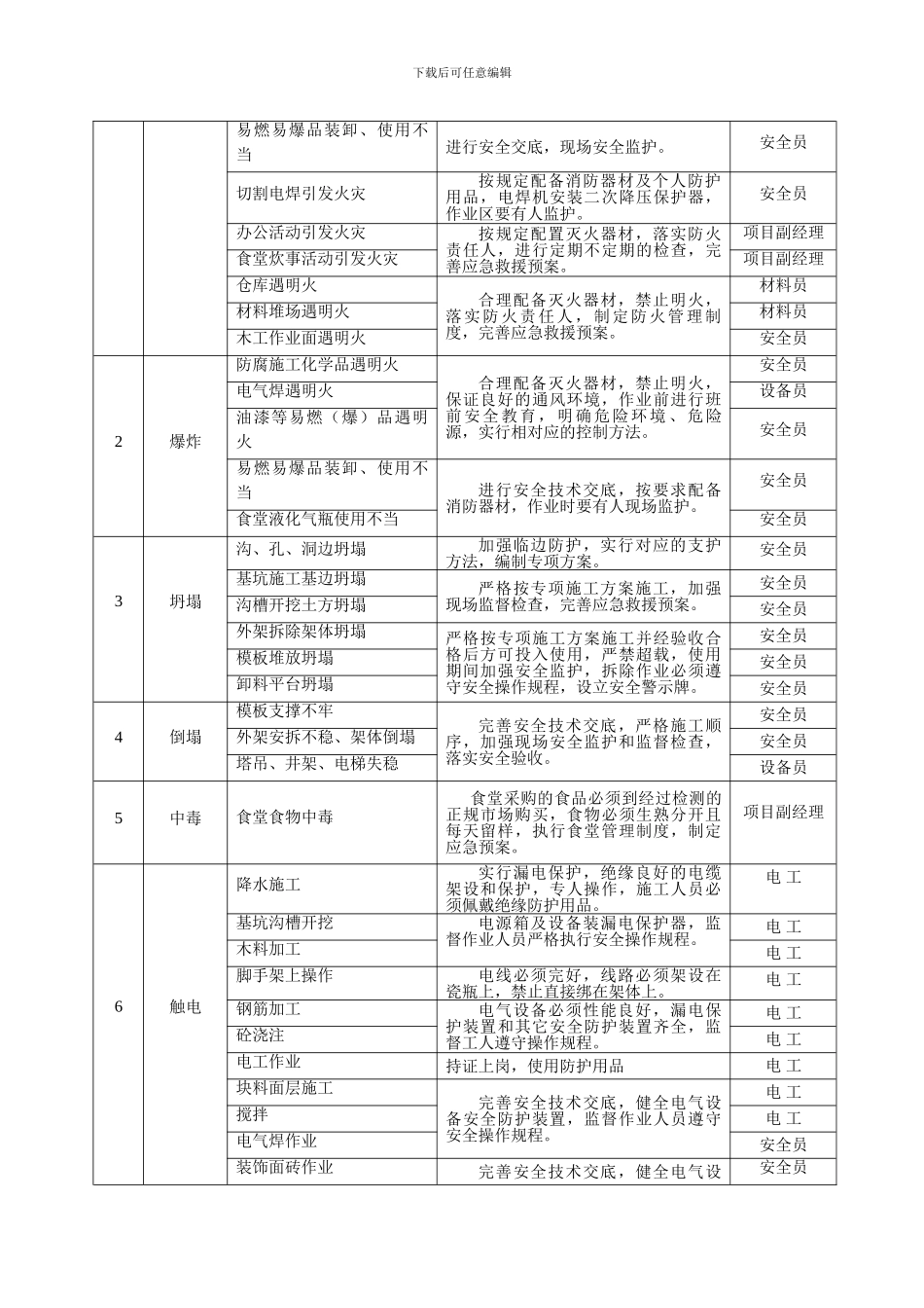 建筑工程施工现场应急救援预案方案范例-secret06540_第2页