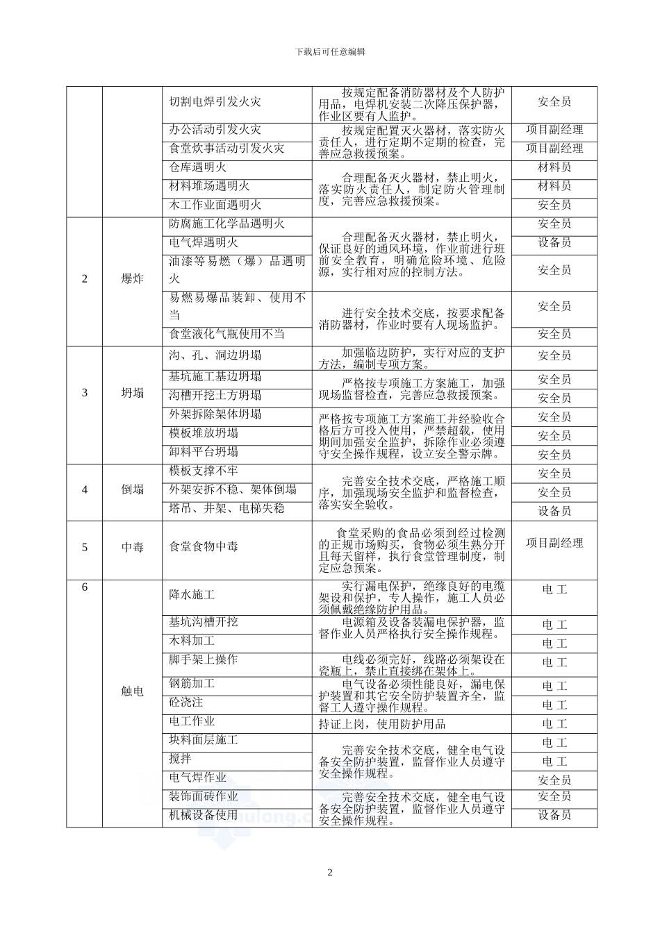 建筑工程施工现场应急救援预案方案范例-secret46466_第3页