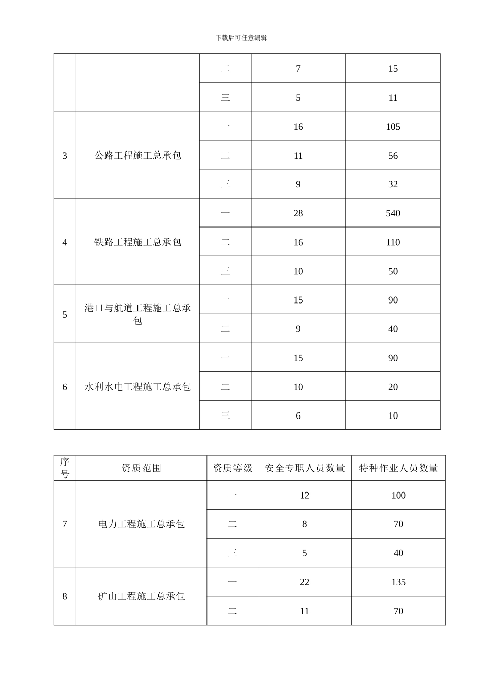 建筑施工企业专职安全生产管理人员和特种作业人员_第2页