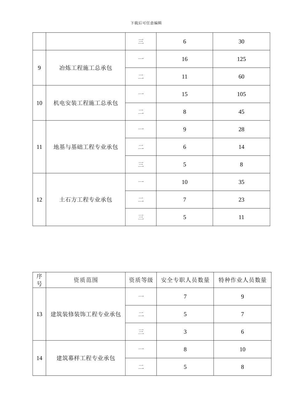 建筑施工企业专职安全生产管理人员和特种作业人员_第3页
