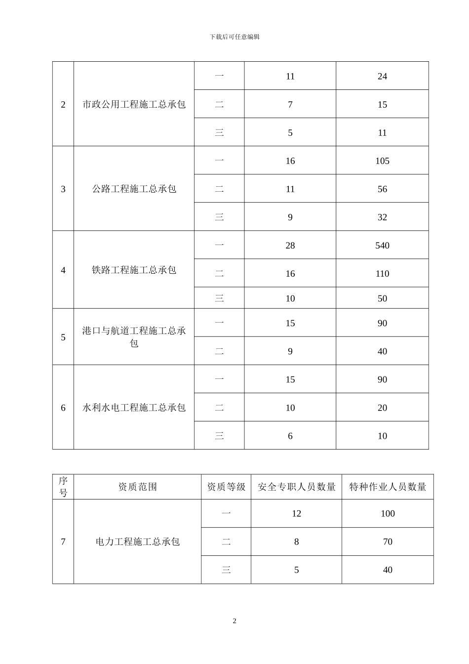 建筑施工企业专职安全生产管理人员和特种作业人员配备参考规定_第2页