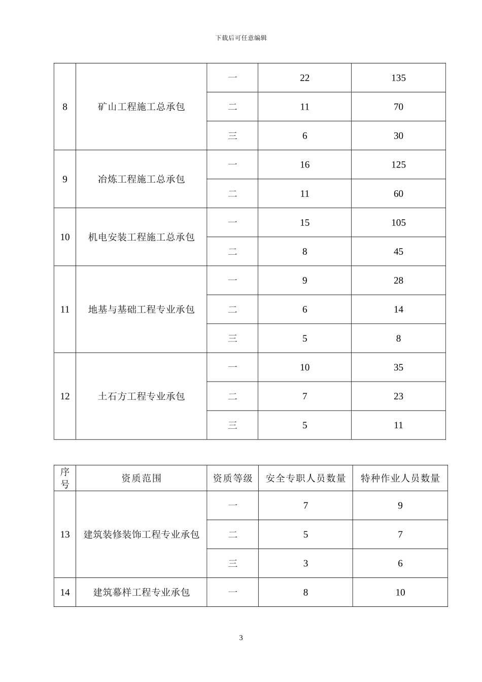 建筑施工企业专职安全生产管理人员和特种作业人员配备参考规定_第3页