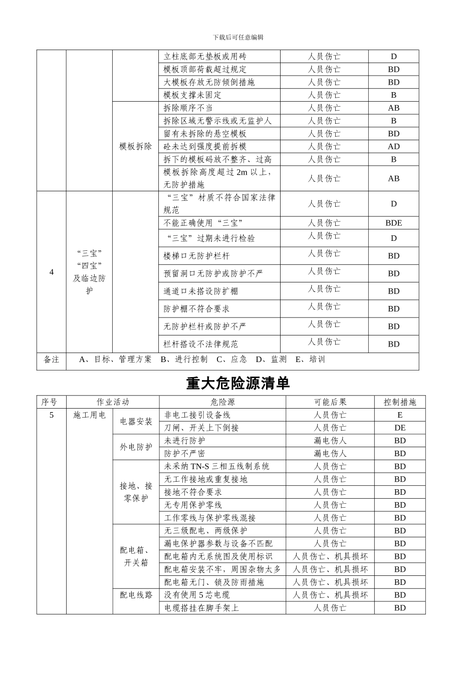 建筑施工企业的重大危险源清单_第2页