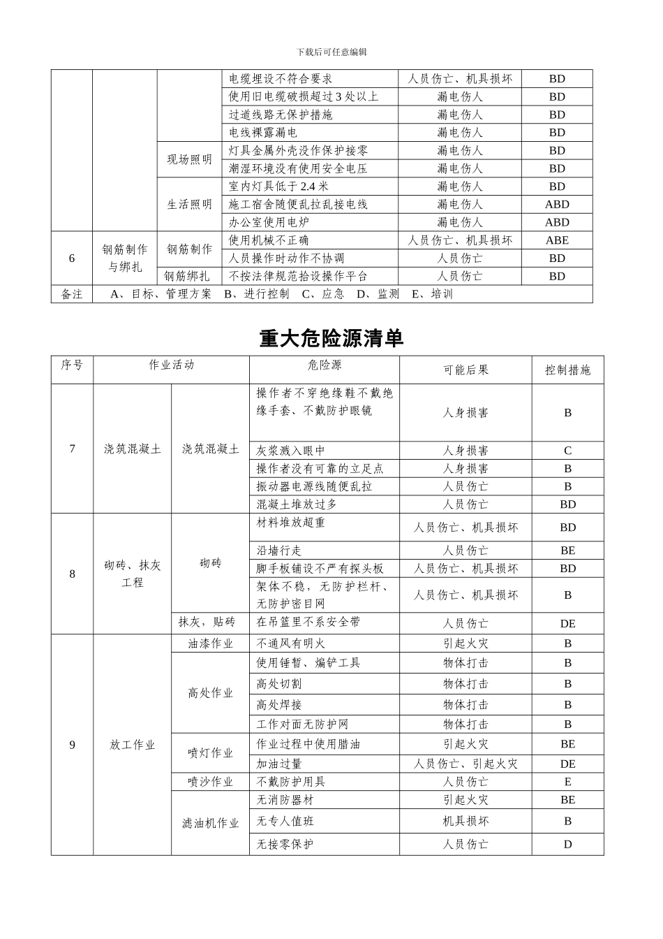 建筑施工企业的重大危险源清单_第3页