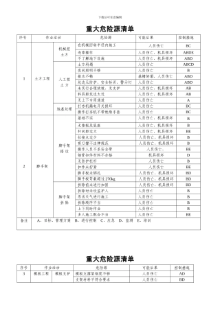 建筑施工企业的重大危险源清单