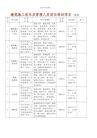 建筑施工技术及管理人员岗位培训项目一览表、职业技能培训与鉴定项目一览表