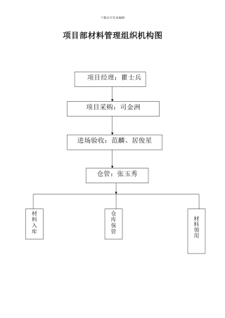 建筑施工材料管理规定