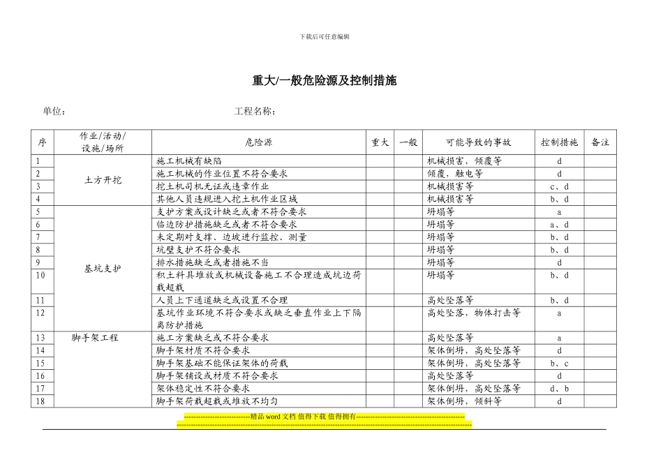 建筑施工现场重大危险源台帐_第1页