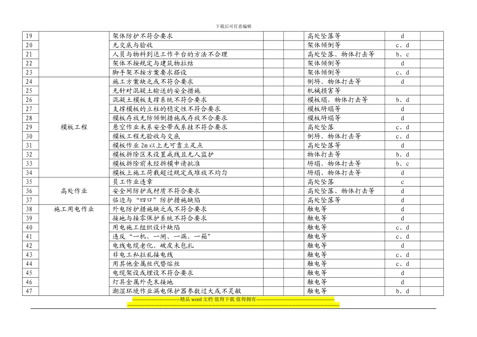 建筑施工现场重大危险源台帐_第2页