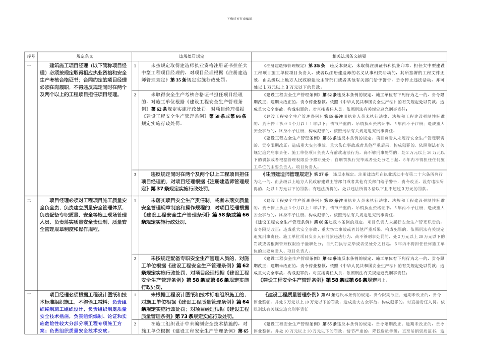 建筑施工项目经理质量安全质量十项规定及违反规定处罚一览表_第2页