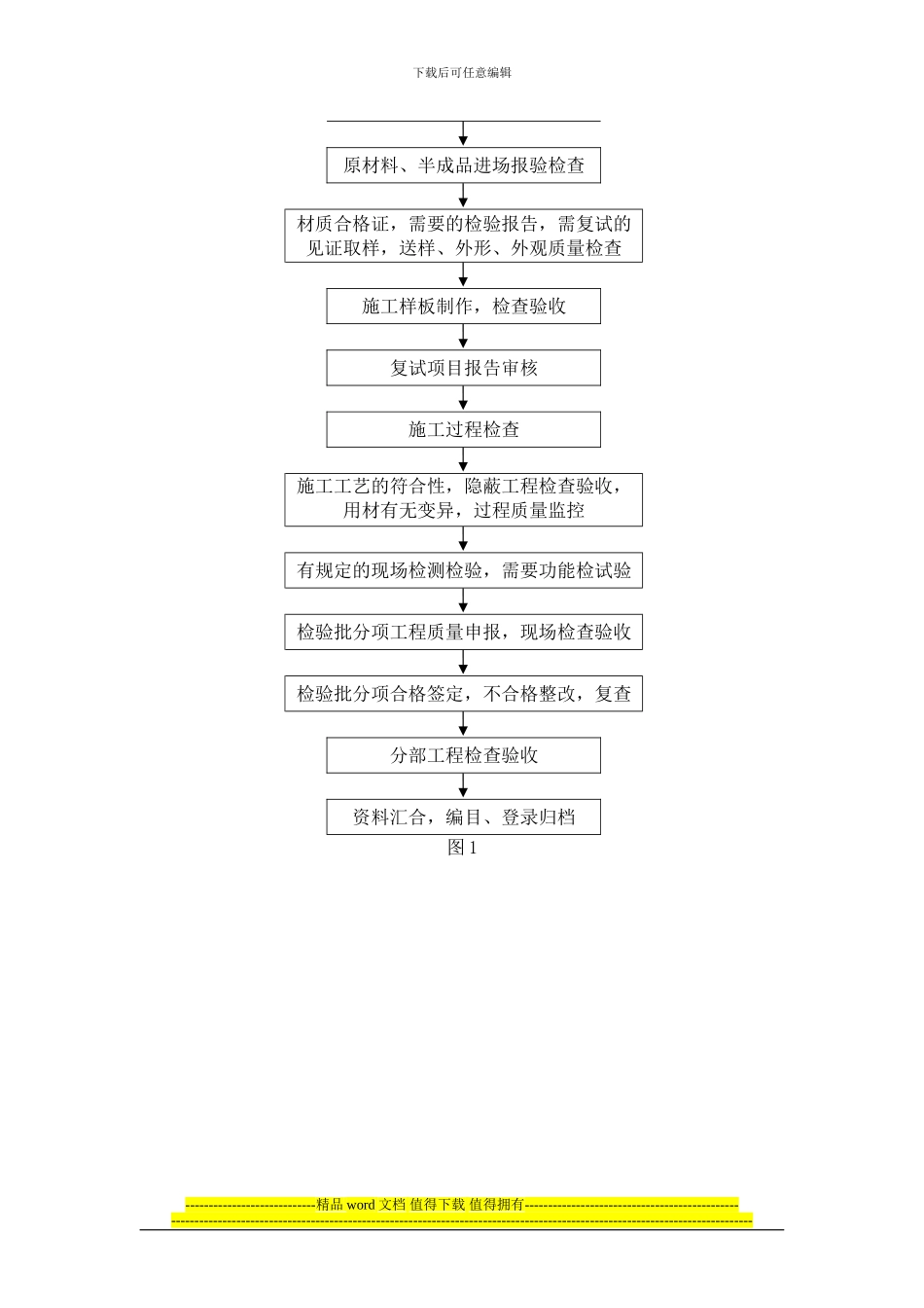 建筑装饰装修工程监理工作流程图_第2页