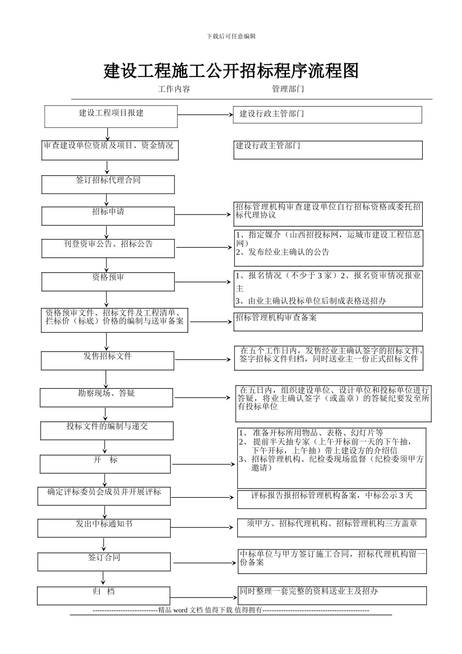建设工程施工公开招标程序流程图_第1页