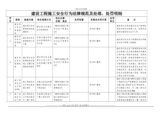 建设工程施工安全行为规范及处理