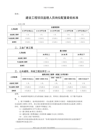 建设工程项目监理人员岗位配置最低标准