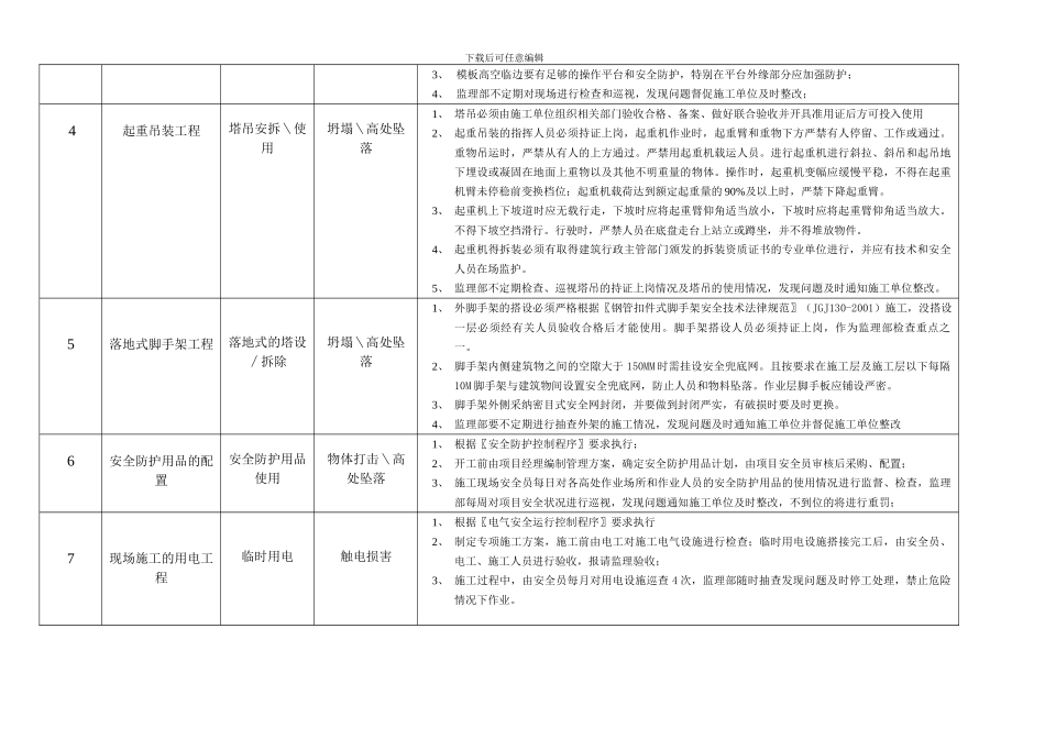 建设施工项目施工安全重大危险源监理识别台账_第3页