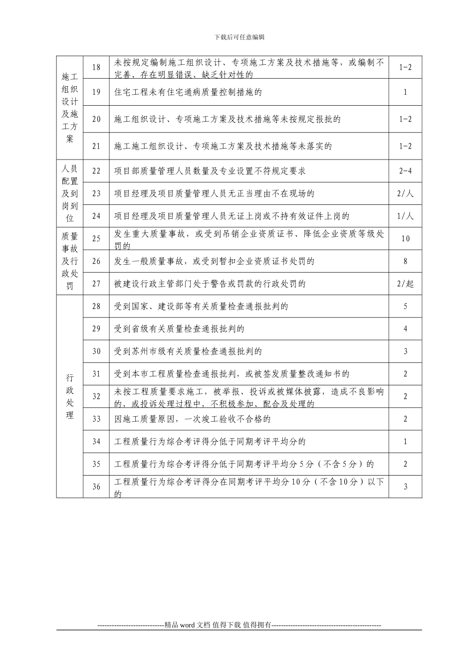 张家港市建筑施工企业项目经理不良行为记分标准_第2页