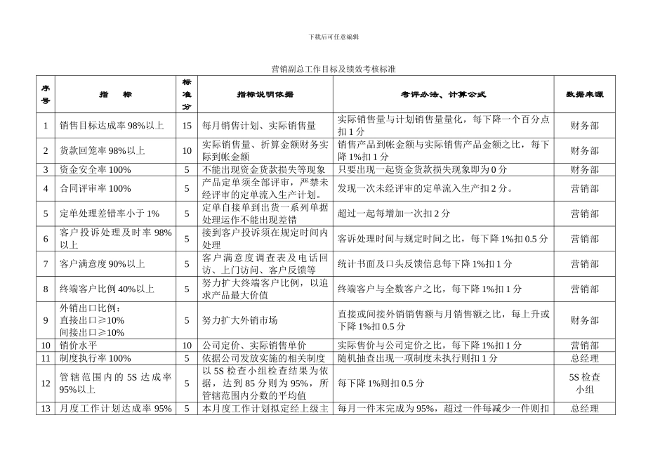 总工程师绩效考核标准_第2页