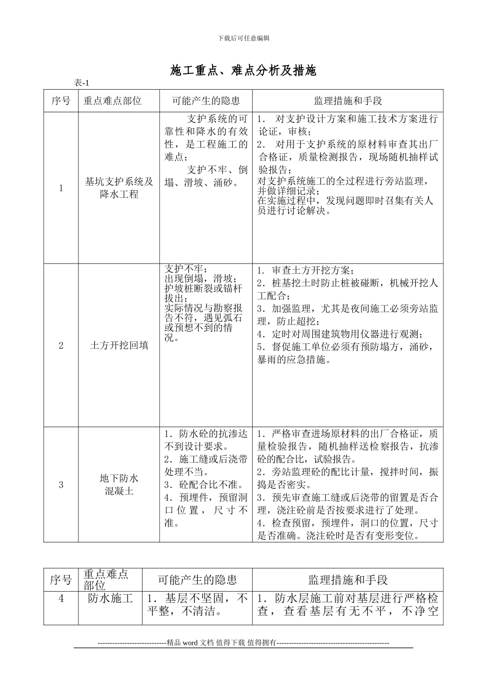房屋工程施工重点难点分析与处理措施_第1页