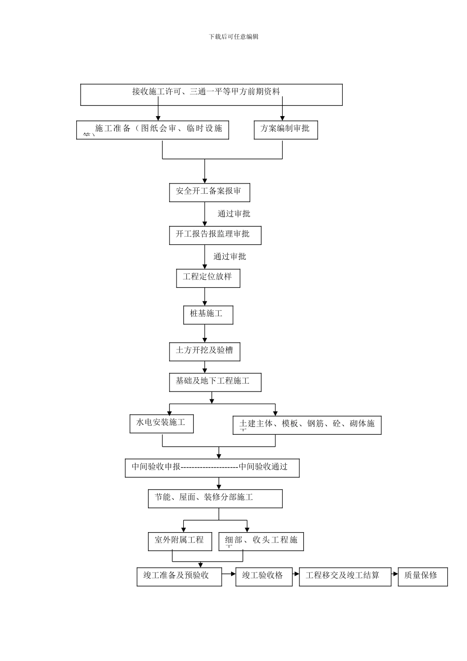 房屋建筑工程施工流程图_第1页