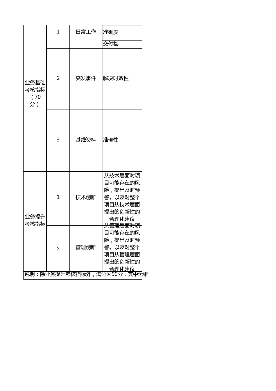 运维人员考核指标_第2页