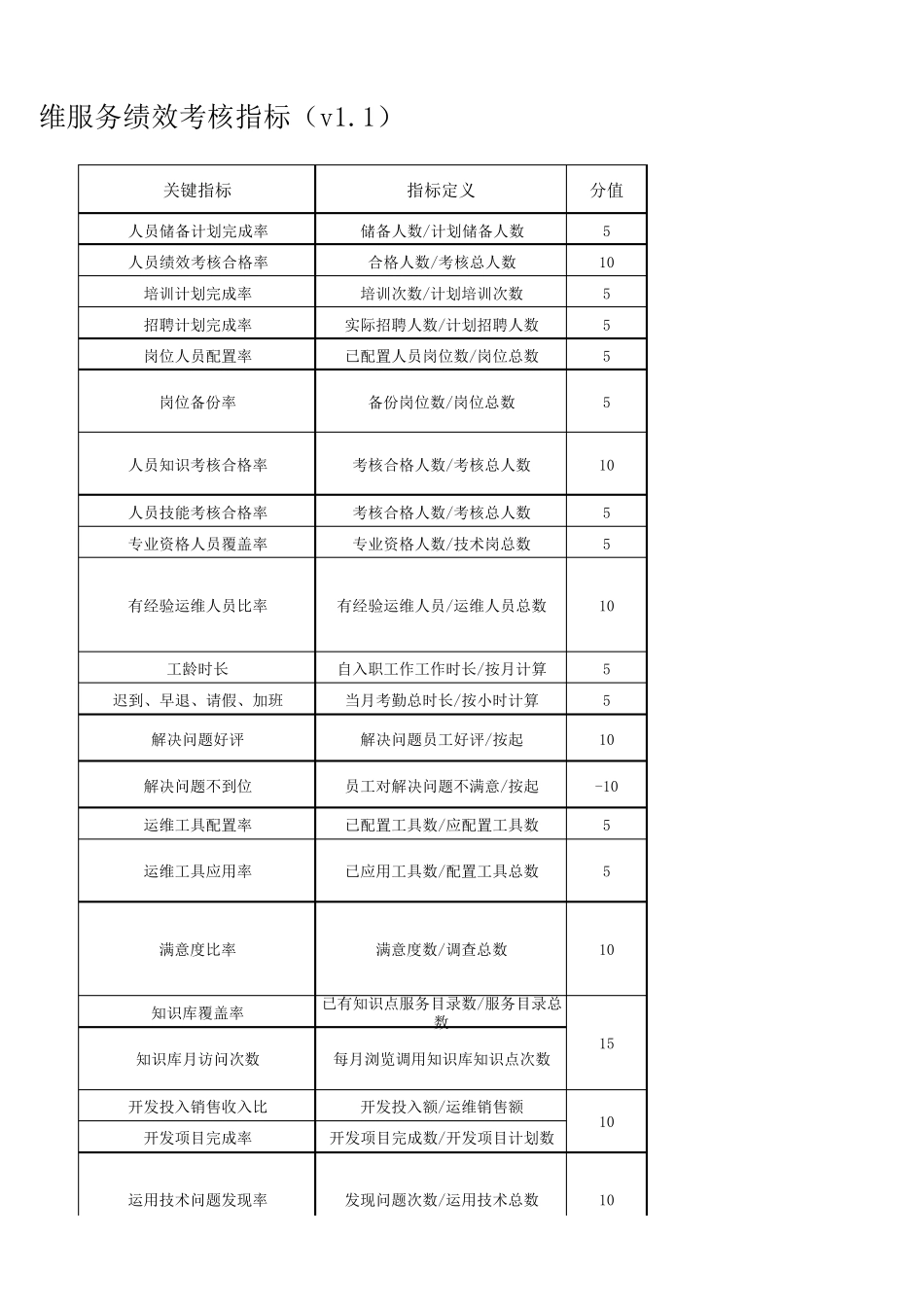 运维服务绩效考核指标_第3页