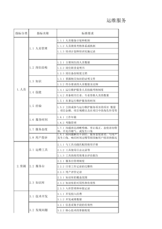 运维服务绩效考核指标