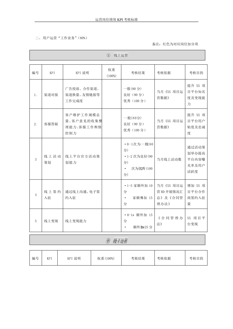 运营岗位绩效KPI考核标准_第2页