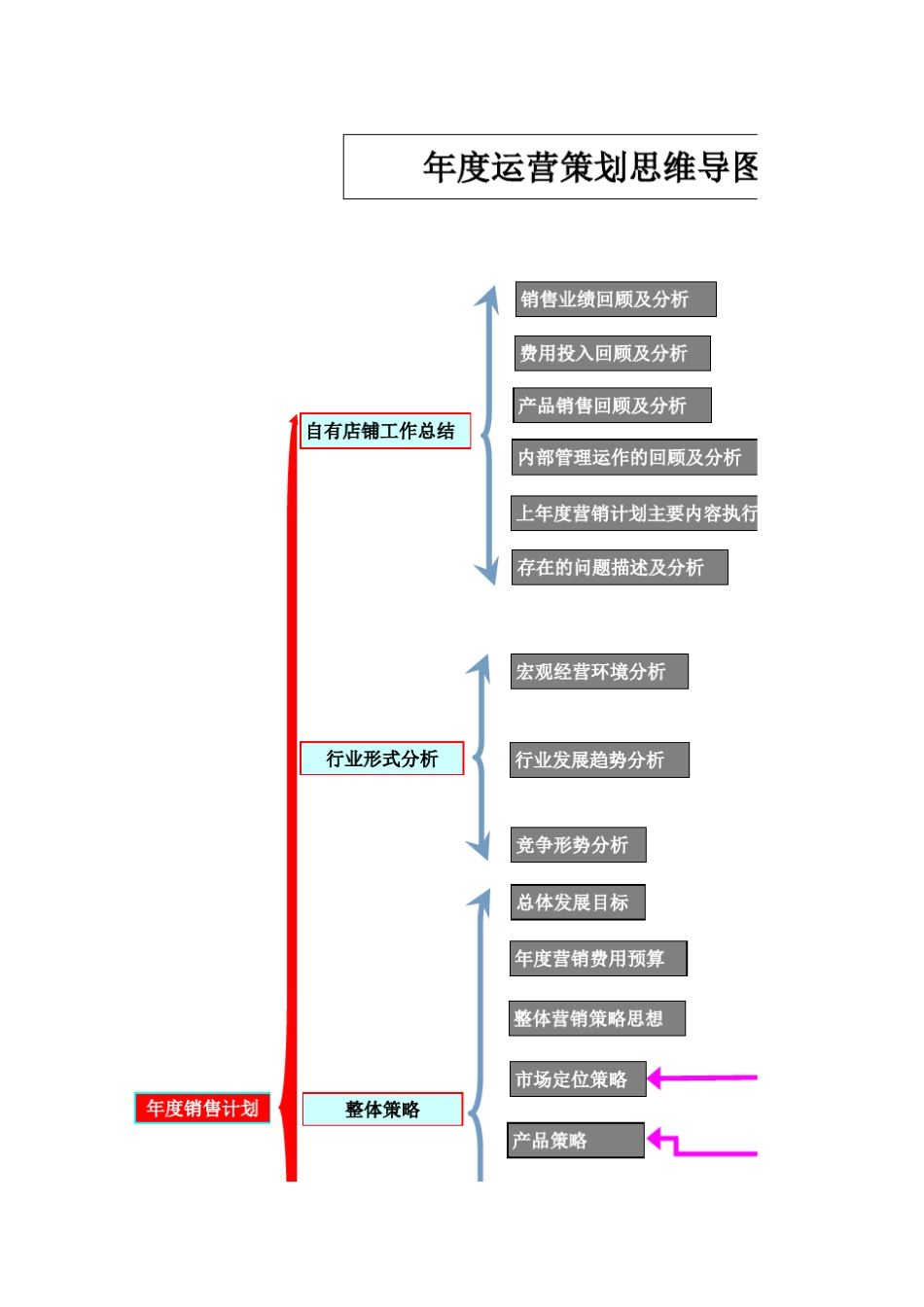 运营策划思维导图_第1页