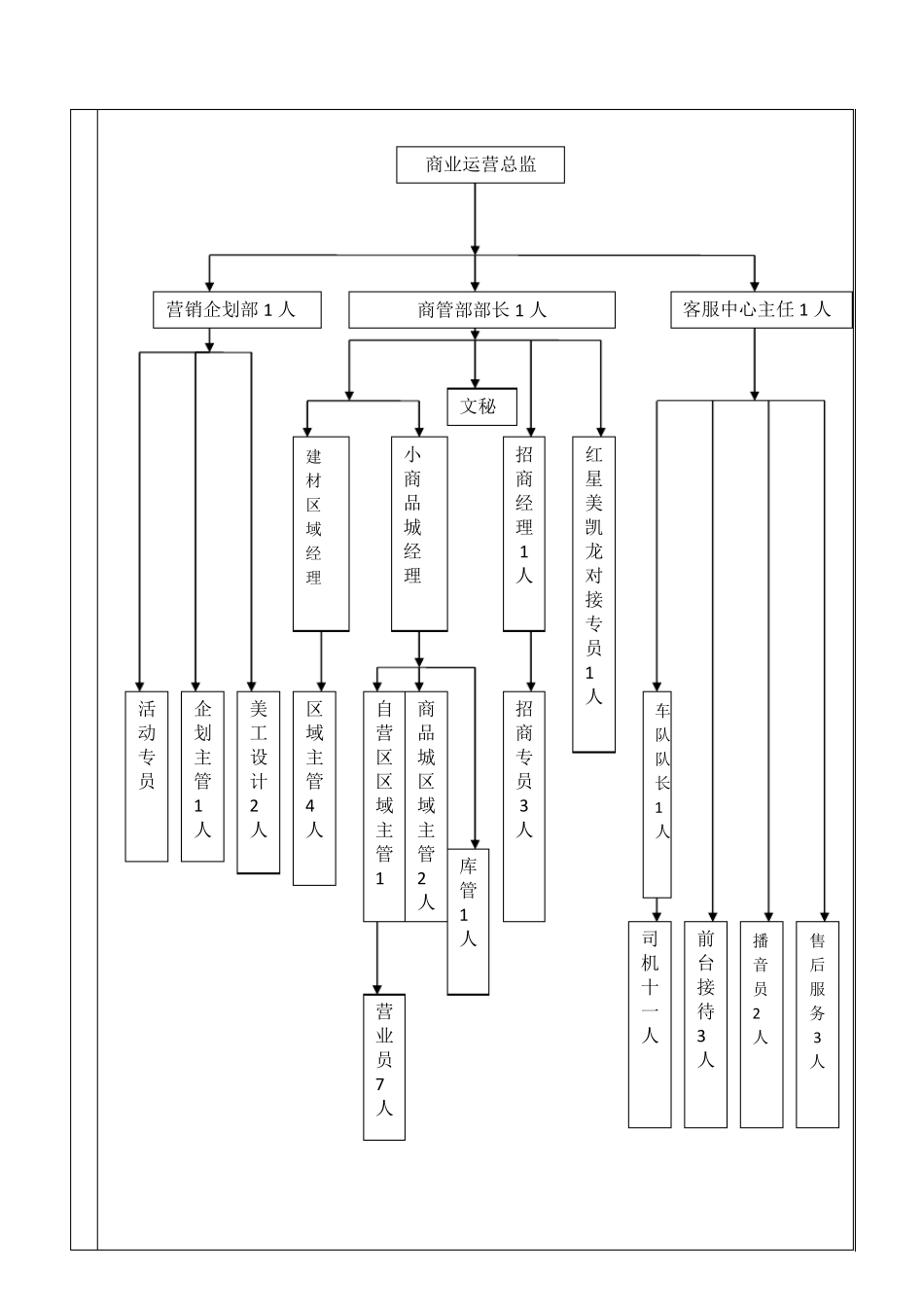 运营管理部岗位职责_第2页