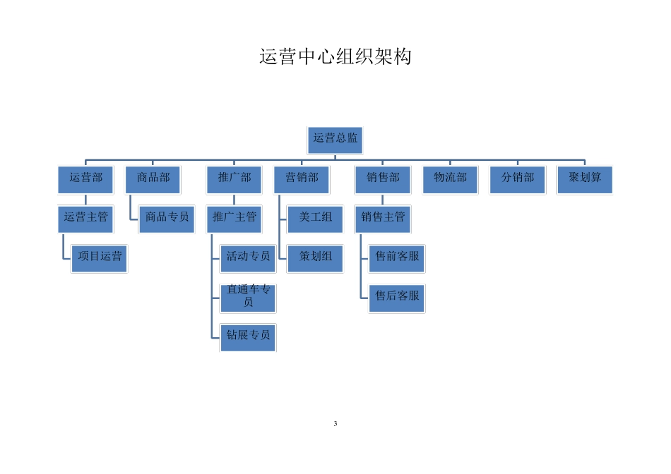 运营部企业组织结构及岗位职责_第3页