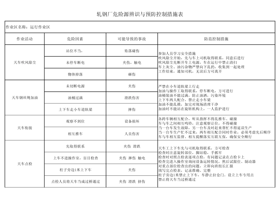 运行轧钢厂危险源辨识与预防控制措施表_第1页