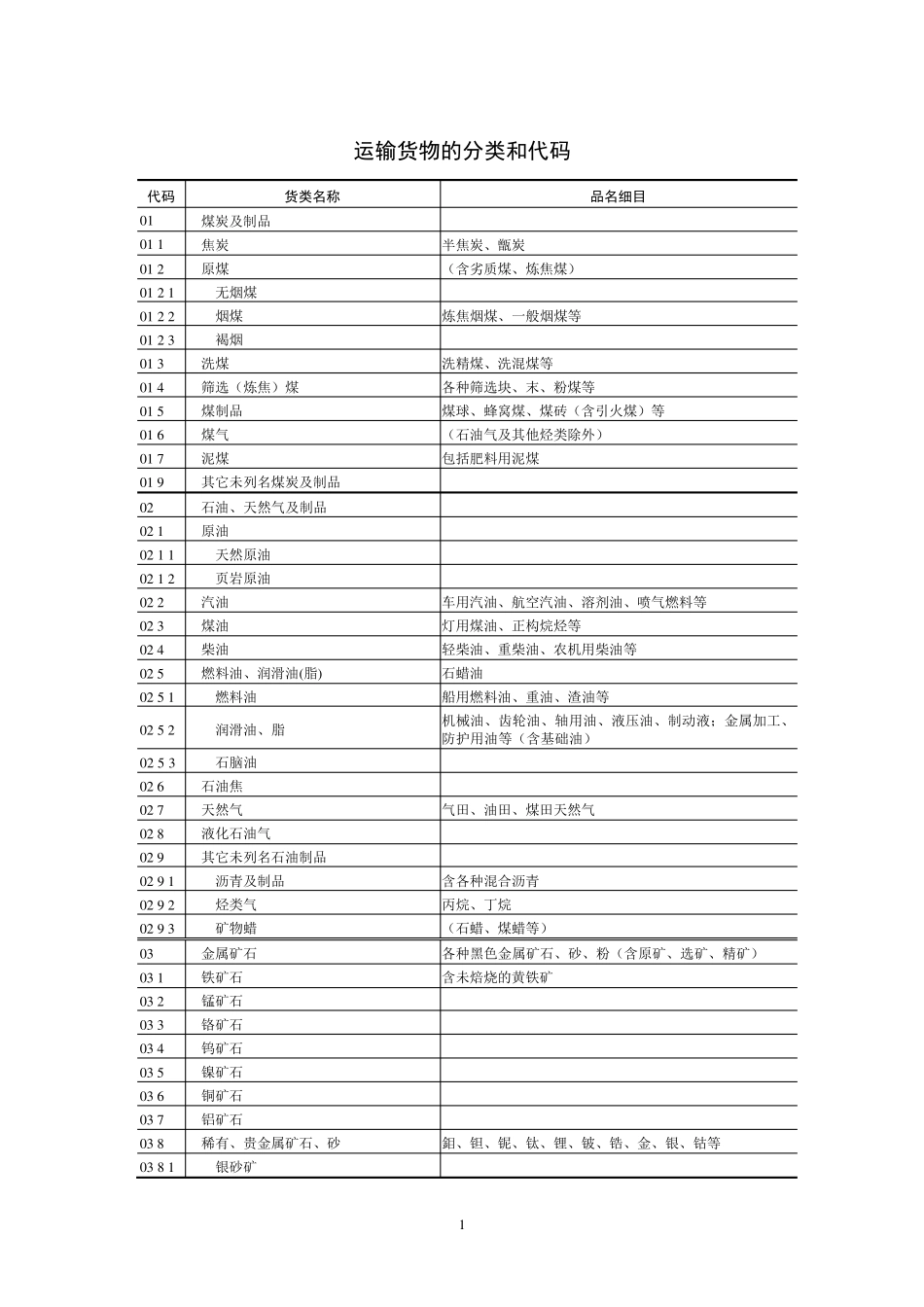 运输货物分类和代码小类_第1页