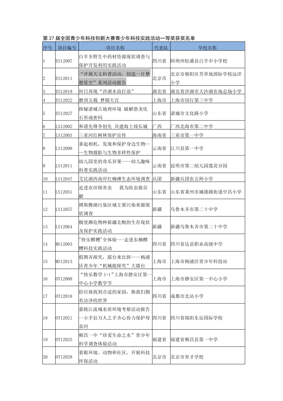 近三年全国青少年科技创新大赛一等奖实践活动题目_第1页