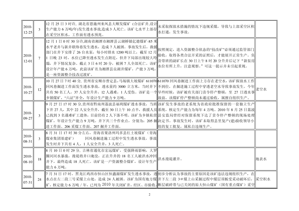 近三年煤矿水害事故案例_第2页