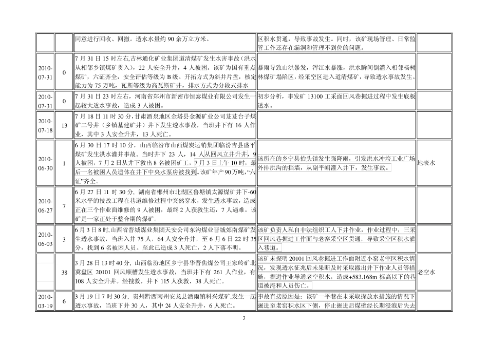 近三年煤矿水害事故案例_第3页