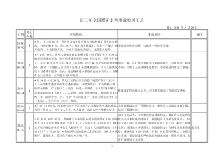 近三年煤矿水害事故案例