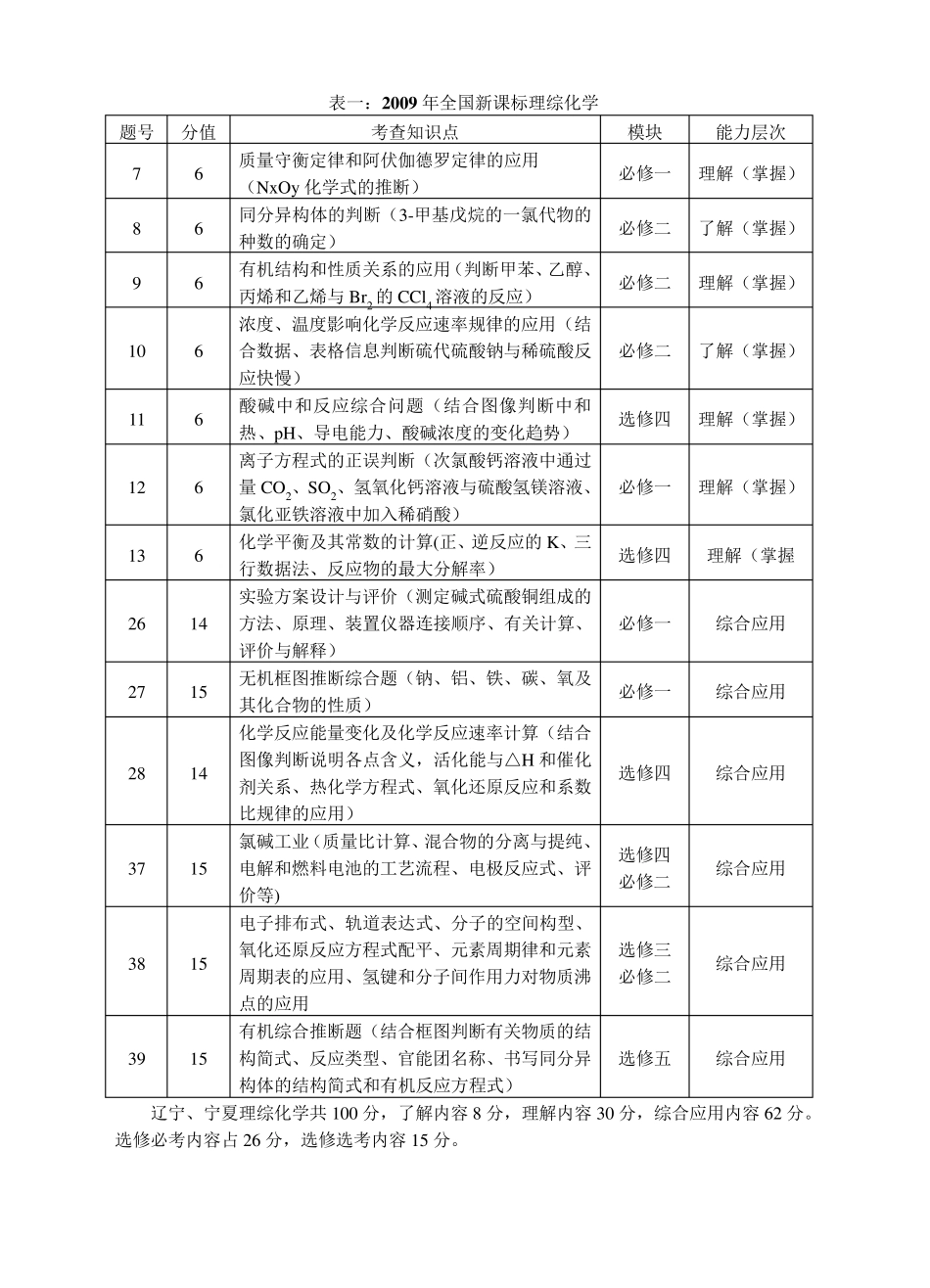 近六年高考化学考点分布_第1页